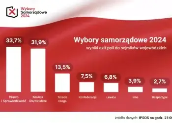 Wybory w województwie lubelskim wygrało Prawo i Sprawiedliwość.